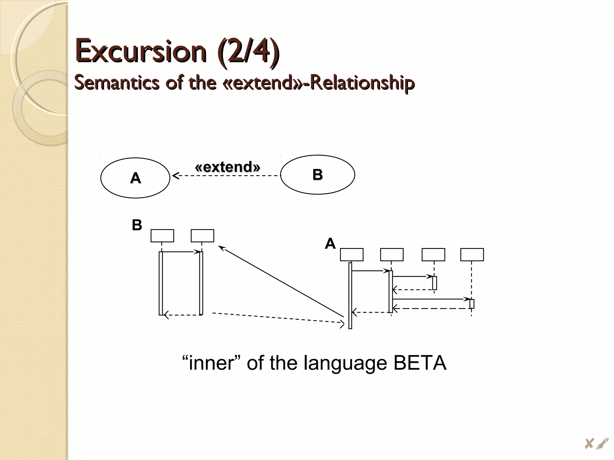 Excursion (2/4)Excursion (2/4)
Semantics of the «extend»-RelationshipSemantics of the «extend»-Relationship
AA BB«extend»«extend»
“inner” of the language BETA
B
A
$
 