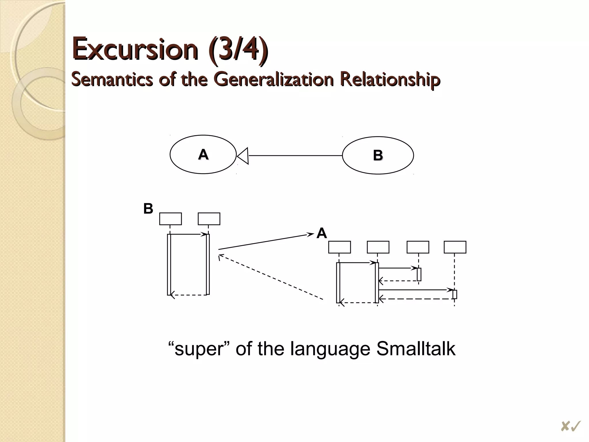B
A
Excursion (3/4)Excursion (3/4)
Semantics of the Generalization RelationshipSemantics of the Generalization Relationship
AA BB
“super” of the language Smalltalk
$
 