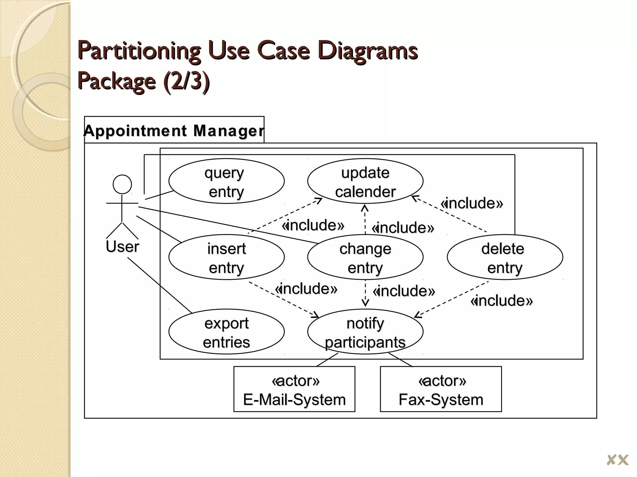 Partitioning Use Case DiagramsPartitioning Use Case Diagrams
Package (2/3)Package (2/3)
«actor»«actor»
E-Mail-SystemE-Mail-System
«actor»«actor»
Fax-SystemFax-System
notifynotify
participantsparticipants
updateupdate
calendercalender
changechange
entryentry
deletedelete
entryentry
insertinsert
entryentry
queryquery
entryentry
exportexport
entriesentries
UserUser
Appointment ManagerAppointment Manager
«include»«include» «include»«include»
«include»«include»
«include»«include»
«include»«include» «include»«include»
$
 