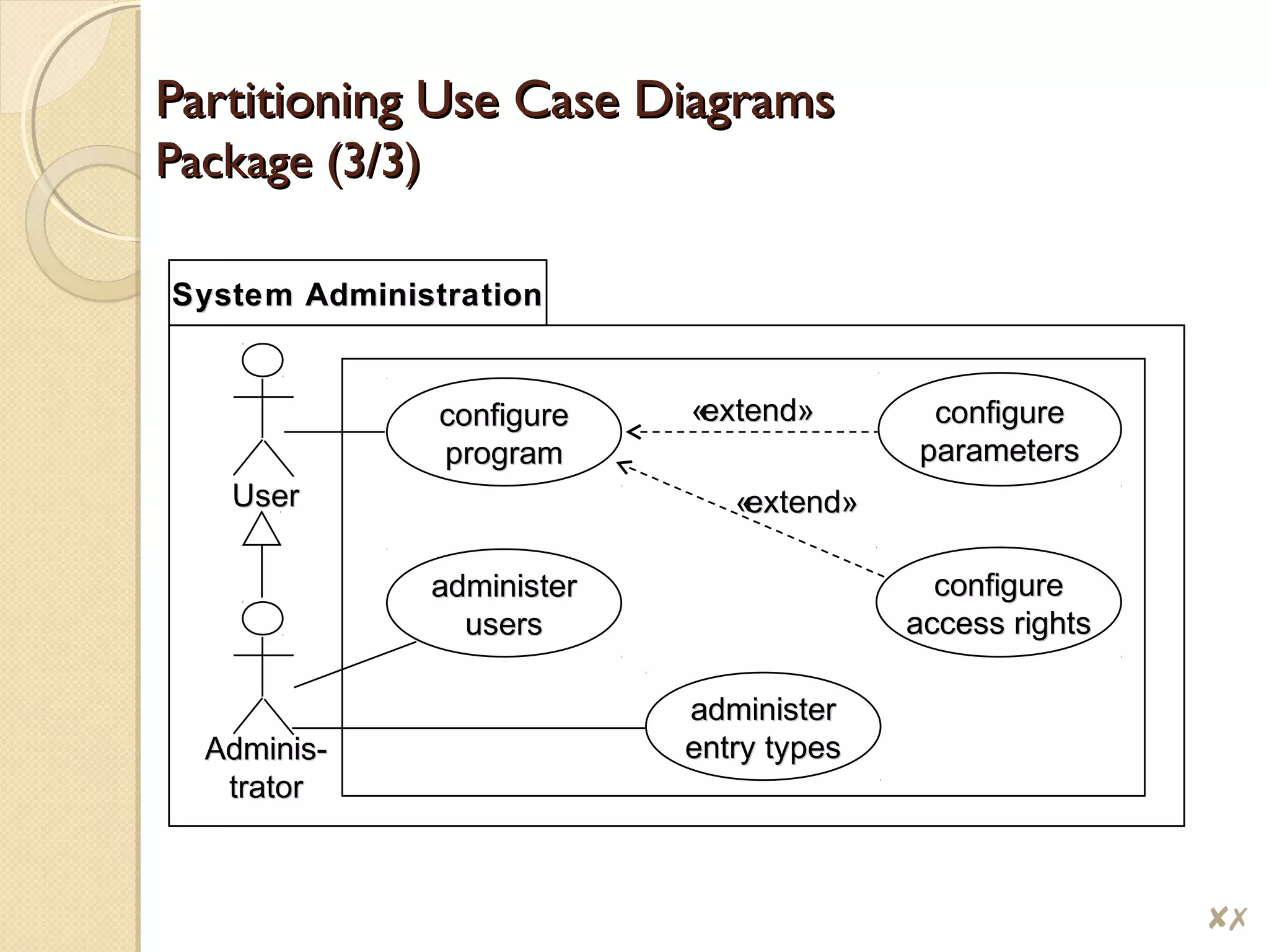 Partitioning Use Case DiagramsPartitioning Use Case Diagrams
Package (3/3)Package (3/3)
UserUser
Adminis-Adminis-
tratortrator
configureconfigure
programprogram
administeradminister
usersusers
administeradminister
entry typesentry types
configureconfigure
access rightsaccess rights
configureconfigure
parametersparameters
System AdministrationSystem Administration
«extend»«extend»
«extend»«extend»
$#
 