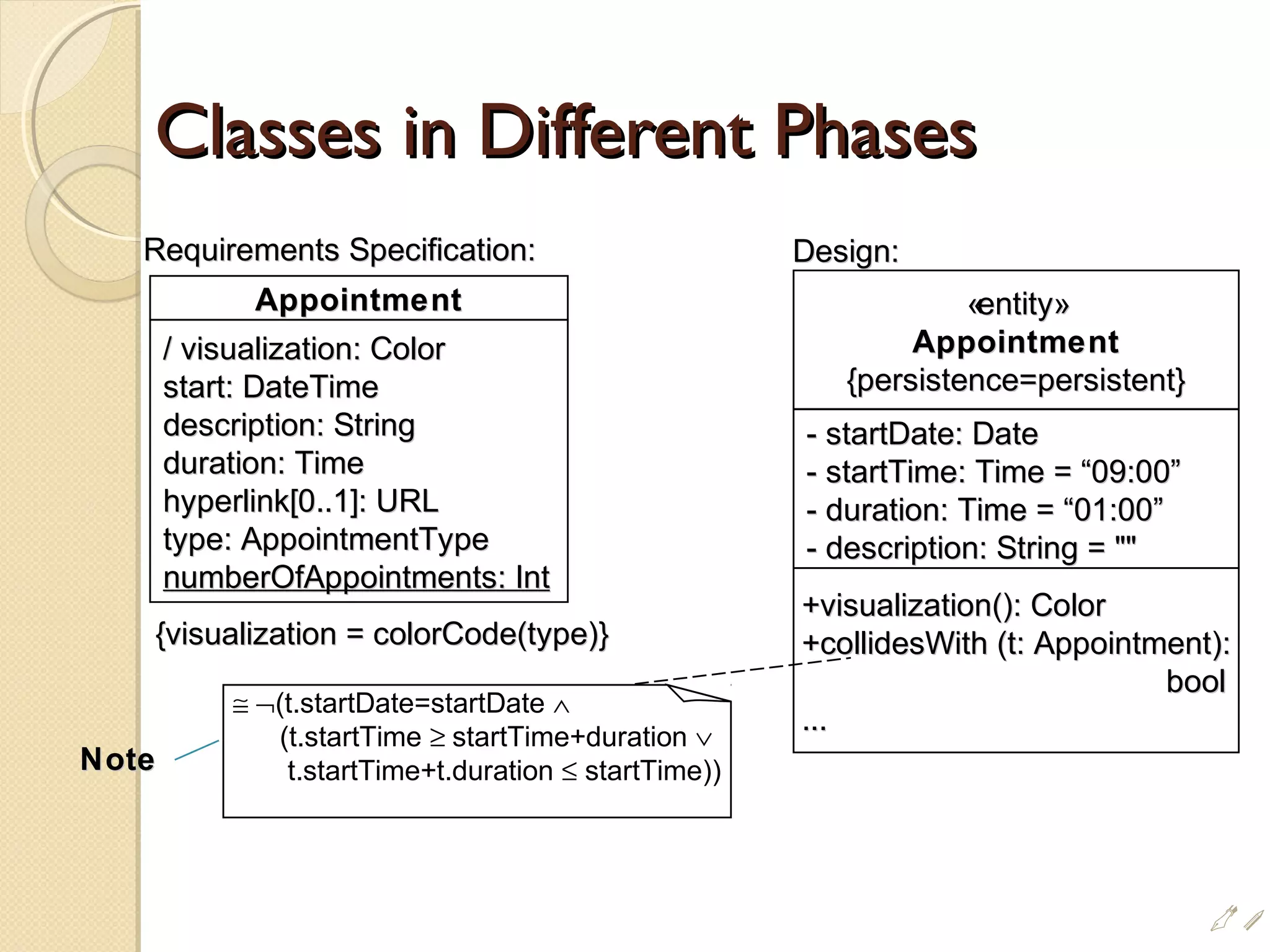 Classes in Different PhasesClasses in Different Phases
/ visualization: Color/ visualization: Color
start: DateTimestart: DateTime
description: Stringdescription: String
duration: Timeduration: Time
hyperlink[0..1]: URLhyperlink[0..1]: URL
type: AppointmentTypetype: AppointmentType
numberOfAppointments: IntnumberOfAppointments: Int
AppointmentAppointment
- startDate: Date- startDate: Date
- startTime: Time = “09:00”- startTime: Time = “09:00”
- duration: Time = “01:00”- duration: Time = “01:00”
- description: String = - description: String = 
+visualization(): Color+visualization(): Color
+collidesWith (t: Appointment):+collidesWith (t: Appointment):
boolbool
......
«entity»«entity»
AppointmentAppointment
{persistence=persistent}{persistence=persistent}
{visualization = colorCode(type)}{visualization = colorCode(type)}
Requirements Specification:Requirements Specification: Design:Design:
≅ ¬(t.startDate=startDate ∧
(t.startTime ≥ startTime+duration ∨
t.startTime+t.duration ≤ startTime))NoteNote
ii
 