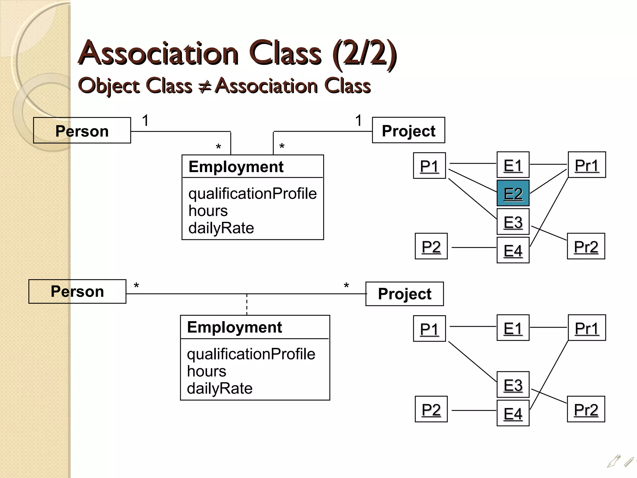 Association Class (2/2)Association Class (2/2)
Object ClassObject Class ≠≠ Association ClassAssociation Class
Person Project**
Employment
qualificationProfile
hours
dailyRate
Person Project
**
Employment
qualificationProfile
hours
dailyRate
1 1
P1P1 E1E1
E3E3
E4E4
Pr1Pr1
P2P2 Pr2Pr2
E2E2
P1P1 E1E1
E3E3
E4E4
Pr1Pr1
P2P2 Pr2Pr2
i%
 