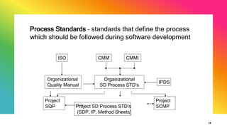 18
Process Standards – standards that define the process
which should be followed during software development
ISO CMM CMMI
Organizational
Quality Manual
Organizational
SD Process STD’s
IPDS
Project SD Process STD’s
(SDP, IP, Method Sheets)
Project
SQP
Project
SCMP
 