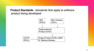 19
Product Standards – standards that apply to software
product being developed
ISO
STD’s
MIL/ Industry
STD’s
Organizational
Product STD’s
COTS
STD’s
Project Product STD’s (SDP,
IP, Method Sheets)
 