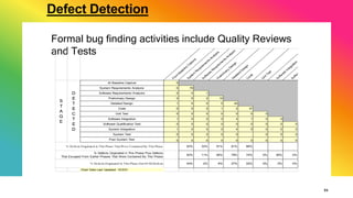 Defect Detection
31
Formal bug finding activities include Quality Reviews
and Tests
From
Baseline
Capture
System
Requirem
ents
Analysis
Softw
are
Requirem
ents
Analysis
Prelim
inary
Design
Detailed
D
esign
Code
Unit Test
Softw
are
Integration
Softw
are
Q
ualification
Test
S
T
A
G
E
D
E
T
E
C
T
E
D
At Baseline Capture 0
System Requirements Analysis 0 79
Software Requirements Analysis 0 0 1
Preliminary Design 0 6 2 10
Detailed Design 1 0 0 0 42
Code 0 0 0 1 2 37
Unit Test 0 0 0 0 0 0 0
Software Integration 1 0 0 0 4 1 0 0
Software Qualification Test 0 0 0 0 0 0 0 0 0
System Integration 1 0 0 0 4 5 0 0 0
System Test 0 0 0 0 0 0 0 0
Post System Test 0 0 0 0 0 0 0 0 0
93% 33% 91% 81% 86%
93% 11% 95% 79% 74% 0% 36% 0%
44% 2% 6% 27% 22% 0% 0% 0%
Chart Data Last Updated: 10/3/01
S
T
A
G
E
D
E
T
E
C
T
E
D
% Defects Originated In This Phase Out Of All Defects
% Defects Originated in This Phase That Were Contained By This Phase
% Defects Originated in This Phase Plus Defects
That Escaped From Earlier Phases That Were Contained By This Phase
 