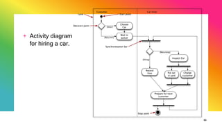 + Activity diagram
for hiring a car.
52
 