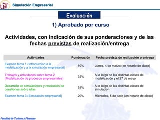 Simulación Empresarial


                                              Evaluación
                                 1) Aprobado por curso

Actividades, con indicación de sus ponderaciones y de las
         fechas previstas de realización/entrega

               Actividades                     Ponderación   Fecha prevista de realización o entrega

Examen tema 1 (Introducción a la
                                                  10%        Lunes, 4 de marzo (en horario de clase)
modelización y a la simulación empresarial)

Trabajos y actividades sobre tema 2                          A lo largo de las distintas clases de
                                                  35%
(Modelización de procesos empresariales)                     modelización y el 27 de mayo

Desarrollo de simulaciones y resolución de                   A lo largo de las distintas clases de
                                                  35%
cuestiones sobre ellas                                       simulación

Examen tema 3 (Simulación empresarial)            20%        Miércoles, 5 de junio (en horario de clase)
 