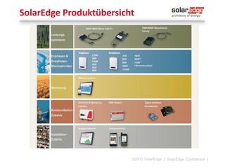 … so kennen wir es

̶

̶

̶

̶

Zentralisierter Wechselrichter
DC/AC
MPP-Tracking
SpannungsKein Herabsenken
schwankungen
der Spannung
Keine Überwachung
der Module

Stromnetz
Wechselrichter

Modul

Modul

Dies führt zu den folgenden Verlusten

©2013 SolarEdge

| 15

 