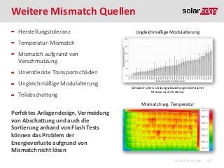 Weitere Mismatch Quellen
Herstellungstoleranz

Ungleichmäßige Modulalterung

Temperatur-Mismatch
Mismatch aufgrund von
Verschmutzung
Unentdeckte Transportschäden
Ungleichmäßige Modulalterung
Teilabschattung

Schwarze Linien: Leistungsabwachungen identischer
Module nach 20 Jahren

Mismatch wg. Temperatur

Perfektes Anlagendesign, Vermeidung
von Abschattung und auch die
Sortierung anhand von Flash Tests
können das Problem der
Energieverluste aufgrund von
Mismatch nicht lösen
©2013 SolarEdge

| 21

 
