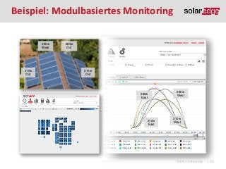 Beispiel: Modulbasiertes Monitoring
280w
West

210w
Ost

280w
Ost

210w
Ost

280w
East

210w
East

280w
West

210w
West

©2013 SolarEdge

| 29

 