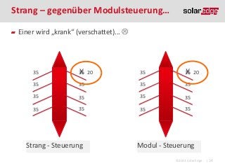 Strang – gegenüber Modulsteuerung…
Einer wird „krank“ (verschattet)... 

35

35 20
X

35

35 20
X

35

35

35

35

35

35

35

35

35

35

35

35

Strang - Steuerung

Modul - Steuerung
©2013 SolarEdge

| 34

 