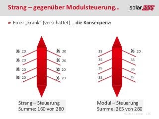 Strang – gegenüber Modulsteuerung…
Einer „krank“ (verschattet)....die Konsequenz:

35 20
X

35 20
X

35

35 20
X

35 20
X

35 20
X

35

35

35 20
X

35 20
X

35

35

35 20
X

35 20
X

35

35

Strang – Steuerung
Summe: 160 von 280

Modul – Steuerung
Summe: 265 von 280
©2013 SolarEdge

| 35

 