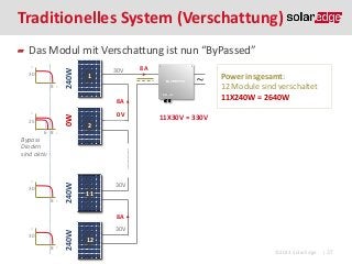 Traditionelles System (Verschattung)
V

30
8

I

240W

Das Modul mit Verschattung ist nun “ByPassed”
1

30V

8A

~

V

25
6 8

I

0W
240W

8A
0V
30V

Power insgesamt:
Total power:
Module are verschaltet
12 modulessind connected
11X240W 2640W
12X240W = 2880W

12X30V 360V
11X30V = 330V

2

V

30
8

I

240W

Bypass
Dioden
sind aktiv

30V
11

V

30
8

I

240W

8A
30V
12
©2013 SolarEdge

| 37

 