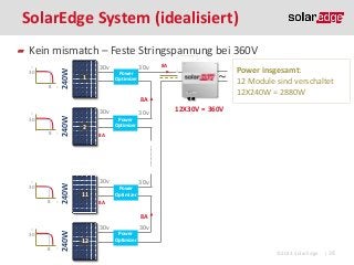 SolarEdge System (idealisiert)
V

30
8

I

240W

Kein mismatch – Feste Stringspannung bei 360V
30v
1

Power
Optimizer

30v

8A

~

8A
30v
8

I

V

30
8

I

240W

30

240W

V

30v

Power insgesamt:
12 Module sind verschaltet
12X240W = 2880W

12X30V = 360V

Power
Optimizer

2
8A

30v

30v
Power
Optimizer

11
8A

V

30
8

I

240W

8A
30v
12

30v
Power
Optimizer

©2013 SolarEdge

| 38

 
