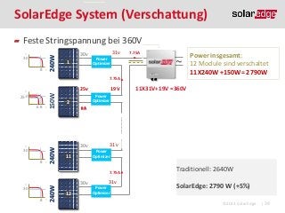 SolarEdge System (Verschattung)
V

30
8

I

240W

Feste Stringspannung bei 360V
30v
1

Power
Optimizer

31v
30v

8A
7.75A

~

Total power:
Power insgesamt:
modules are connected
12 Module sind verschaltet
12X240W = 2880W
11X240W +150W= 2790W

7.75A
8A

19V
30v

68

I

V

30
8

I

240W

30
25

240W
150W

25v
30v

V

Power
Optimizer

2
6A
8A

31v
30v

30v

Power
Optimizer

11

30
8

I

240W

8A
7.75A
V

12X30V = 360V
11X31V+19V =360V

30v
12

31v
30v
Power
Optimizer

Traditionell: 2640W
SolarEdge: 2790 W (+5%)
©2013 SolarEdge

| 39

 