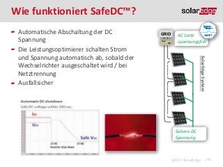 Wie funktioniert SafeDC™?
GRID

AC Seite
spannungsfrei
SolarEdge System

Automatische Abschaltung der DC
Spannung
Die Leistungsoptimierer schalten Strom
und Spannung automatisch ab, sobald der
Wechselrichter ausgeschaltet wird / bei
Netztrennung
Ausfallsicher

Sichere DC
Spannung

©2013 SolarEdge

| 48

 