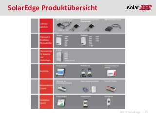 SolarEdge Produktübersicht

©2013 SolarEdge

| 53

 
