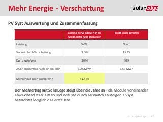 Mehr Energie - Verschattung
PV Syst Auswertung und Zusammenfassung
SolarEdge Wechselrichter
Und Leistungsoptimierer

Traditional Inverter

Leistung

6kWp

6kWp

Verlust durch Verschattung

1.5%

13.4%

KWh/kWp/year

1044

AC Energieertrag nach einem Jahr
Mehrertrag nach einem Jahr

Quelle: Photon Magazin

6.26 MWh

929
5.57 MWh

+12.4%

Der Mehrertrag mit SolarEdge steigt über die Jahre an - da Module voneinander
abweichend stark altern und Verluste durch Mismatch ansteigen. PVsyst
betrachtet lediglich das erste Jahr.
Quelle: Photon Magazin
©2013 SolarEdge

| 63

 
