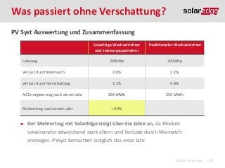 Was passiert ohne Verschattung?
PV Syst Auswertung und Zusammenfassung
SolarEdge Wechselrichter
und Leistungsoptimierer

Traditioneller Wechselrichter

200kWp

200kWp

Verlust durch Mismatch

0.0%

2.2%

Verlust durch Verschattung

3.1%

Leistung

AC Energieertrag nach einem Jahr
Mehrertrag nach einem Jahr

Quelle: Photon Magazin

264 MWh

4.9%
255 MWh

+3.4%

Der Mehrertrag mit SolarEdge steigt über die Jahre an, da Module
voneinander abweichend stark altern und Verluste durch Mismatch

ansteigen. PVsyst betrachtet lediglich das erste Jahr.

©2013 SolarEdge

| 65

 