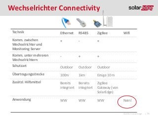 Wechselrichter Connectivity
Technik

Ethernet

RS485

ZigBee

Komm. zwischen
Wechselrichter und
Monitoring Server

+

-

+

Komm. unter mehreren
Wechselrichtern

-

+

+

Schutzart

Outdoor

Outdoor

Outdoor

Übertragungsstrecke

100m

1km

Einige 10 m

Zusätzl. Hilfsmittel

Bereits
integriert

Bereits
integriert

ZigBee
Gateway (von
SolarEdge)

Anwendung

WW

WW

WW

Wifi

Nein!

©2013 SolarEdge

| 74

 