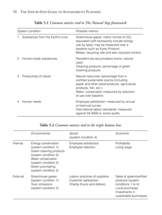 Chapter05.qxd      10/1/2008     4:55 PM      Page 70




       70       THE STEP-BY-STEP GUIDE TO SUSTAINABILITY PLANNING

                          Table 5.1 Common metrics tied to The Natural Step framework

            System condition                             Possible metrics
            1    Substances from the Earth’s crust       Greenhouse gases: metric tonnes of CO2
                                                         equivalent (will necessarily include energy
                                                         use by type); may be measured over a
                                                         baseline such as Kyoto Protocol
                                                         Metals: recycling rate and also recycled content

            2    Human-made substances                   Persistent bio-accumulative toxins: volume
                                                         used
                                                         Cleaning products: percentage of green
                                                         cleaning products

            3    Productivity of nature                  Natural resources: percentage from a
                                                         certified sustainable source (including
                                                         paper and other wood products, agricultural
                                                         products, fish, etc.)
                                                         Water: conservation measured by reduction
                                                         of use over baseline

            4    Human needs                             Employee satisfaction: measured by annual
                                                         or biannual survey
                                                         International labour standards: measured
                                                         against SA 8000 or social audits



                              Table 5.2 Common metrics tied to the triple bottom line

                       Environmental                 Social                           Economic
                                                     (system condition 4)
       Internal        Energy conservation           Employee satisfaction            Profitability
                       (system condition 1)          Employee retention               Living wage
                       Green cleaning products
                       (system condition 2)
                       Water conservation
                       (system condition 3)
                       Green purchasing
                       (system condition 3)

       External        Greenhouse gases              Labour practices of suppliers    Sales of green/certified
                       (system condition 1)          Customer satisfaction            products (system
                       Toxic emissions               Charity (hours and dollars)      conditions 1 to 4)
                       (system condition 2)                                           Local purchases
                                                                                      Investments in
                                                                                      sustainable businesses
 