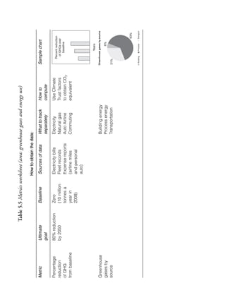 Table 5.5 Metrics worksheet (area: greenhouse gases and energy use)
                                                                                                                                           Chapter05.qxd



                                                  How to obtain the data:

Metric          Ultimate            Baseline      Sources of data      What to track     How to          Sample chart
                goal                                                   separately        compute

Percentage      80% reduction       Zero          Electricity bills    Electricity       Use Climate
                                                                                                                                           10/1/2008




                                                                                                              Percent reduction
reduction       by 2050             (10 million   Fleet records        Natural gas       Trust factors         of GHGs over
                                                                                                                  baseline
of GHG                              tonnes a      Expense reports      Auto Airline      to obtain CO2
from baseline                       year in       (airline miles       Commuting         equivalent
                                    2008)         and personal
                                                                                                                                           4:55 PM




                                                  auto)


                                                                                                                     Years
                                                                                                                                           Page 80




                                                                                                         Greenhouse gases by source
Greenhouse                                                             Building energy
gases by                                                               Process energy                                    6%

source                                                                 Transportation                    31%




                                                                                                                               63%

                                                                                                          Building   Process   Transport
 