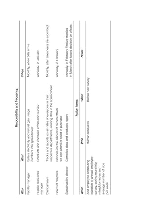 Chapter05.qxd



                                                    Responsibility and frequency:

Who                       What                                                             When

Facility manager          Enters electricity and natural gas usage                         Monthly, when bills arrive
                          numbers into spreadsheet
                                                                                                                                      10/1/2008




Human resources           Conducts and compiles commuting survey                           Annually, in January
manager
                                                                                                                                      4:55 PM




Clerical team             Tracks and reports on air miles of everyone in their             Monthly, after timesheets are submitted
                          respective departments, entering data in the spreadsheet

Board of directors        Decides on the amount of carbon offsets                          Annually, in February
                          we can afford or need to purchase
                                                                                                                                      Page 81




Sustainability director   Compiles data and produces report                                Annually, in February Finalize metrics
                                                                                           in March after board decision on offsets
                                                            Action items:

What                                   Who                            When                                Notes

Add employee commuting                 Human resources                Before next survey
question to annual employee
survey, asking round trip
miles/kilometres and
average number of trips
per week
 