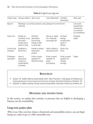 Chapter06.qxd      10/1/2008      7:23 PM     Page 90




       90       THE STEP-BY-STEP GUIDE TO SUSTAINABILITY PLANNING

                                             Table 6.2 Quick win–big win

       Project type January–March April–June                   July–September October–             Next year
                                                                              November
       Big win          Redesign our primary product using design for environment                  Life-cycle
                        methods.                                                                   assessment
                                                                                                   comparing
                                                                                                   our product
                                                                                                   to competitors

       Quick win        Create an          Promote             Set up a ‘waste    Conduct          Possible
                        inventory of all   alternative         not’ materials     energy           ideas:
                        the green          commuting.          exchange fair.     conservation
                        things we’ve       Initiate a bike                        audit of
                        done to date.      to work day.                           offices.

       Community        Establish a        Initiate a stream   Hold a plastics    Hold a toy
       outreach         food drive.        restoration         recycling event.   drive.
                                           project.

       Employee         Have a             Invite a guest      Invite a guest     Invite a guest   Ideas:
       education        discussion         speaker on          speaker on         speaker on
                        course on          telecommuting.      green              climate
                        sustainability                         purchasing.        change.
                        concepts.



                                                      RESOURCES
            •    Epstein, M. (2008) Making Sustainability Work: Best Practices in Managing and Measuring
                 Corporate Social, Environmental and Economic Impacts, Greenleaf Publishing, Sheffield, UK
            •    Doppelt, B. (2003) Leading Change toward Sustainability, Greenleaf Publishing, Sheffield, UK




                                         METHODS AND INSTRUCTIONS
       In this section, we explain four activities or processes that are helpful in developing a
       business case for sustainability.

       Long-term project plan
       When to use. Once you have chosen a framework and sustainability metrics, you can begin
       laying out a plan to get to a fully sustainable state.
 