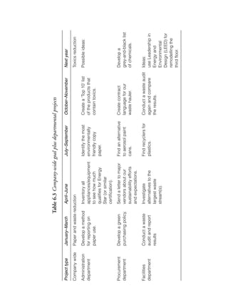 Chapter06.qxd
                                                                                                                                      10/1/2008




                                    Table 6.3 Company-wide goal plus departmental projects

Project type     January–March          April–June               July–September        October–November         Next year
                                                                                                                                      7:23 PM




Company wide     Paper and waste reduction                                                                      Toxics reduction

Administration   Develop a method       Inventory all            Identify the most     Create a ‘Top 10’ list   Possible ideas:
department       for reporting on       appliances/equipment     environmentally       of the products that
                                                                                                                                      Page 91




                 paper use.             to see how much          friendly copy         contain toxics.
                                        qualifies for Energy     paper.
                                        Star (or similar
                                        certification).

Procurement      Develop a green        Send a letter to major   Find an alternative   Create contract          Develop a
department       purchasing policy.     vendors about our        to aerosol paint      language for our         grey-and-black list
                                        sustainability efforts   cans.                 waste hauler.            of chemicals.
                                        and expectations.

Facilities       Conduct a waste        Investigate              Find recyclers for    Conduct a waste audit    Ideas:
department       audit and report       alternatives to the      plastics.             again and compare        use Leadership in
                 results                largest waste                                  the results.             Energy and
                                        stream(s).                                                              Environmental
                                                                                                                Design (LEED) for
                                                                                                                remodelling the
                                                                                                                third floor.
 