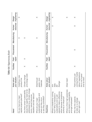Chapter06.qxd



                                                    Table 6.6 Opportunity finder

Need                             Notes about             Facilities   Field    Procurement   Manufacturing   Human     Design
                                 your situation                       repair                                 resources engineering
                                                                                                                                     10/1/2008




Do you have any major            Installing a new                                                 X                        X
capital projects planned?        product line
Are there certain sustainability Climate change              X          X                         X
issues that urgently need to be and energy costs
                                                                                                                                     7:23 PM




addressed (e.g. climate change,
toxics, natural resources
depletion and fair labour)?
                                                                                                                                     Page 95




What are your major              Greenhouse                  X                                    X                        X
sustainability impacts and       gases, toxic
where do they occur,             materials
or are they controlled?

Readiness                        Notes about             Facilities   Field    Procurement   Manufacturing   Human     Design
                                 your situation                       repair                                 resources engineering

Where is leadership coming       Kim                                                                             X         X
from? Who is interested in       Sally
sustainability and is well       Bill
placed to make a difference,     Rodrigo
either because of positional
authority or influence?

Where is there high awareness    Green team                                                                                X
and interest in sustainability
amongst employees?

Who has the capacity             Field workers just          X                      X                            X         X
to take on a change              coming from hostile
effort right now?                labour negotiations;
                                 this is not a good
                                 time for them
 