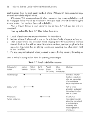 Chapter06.qxd    10/1/2008       7:23 PM   Page 96




       96   THE STEP-BY-STEP GUIDE TO SUSTAINABILITY PLANNING

       analysis comes from the total quality methods of the 1980s and it’s been around so long,
       we aren’t sure of the original source.
            When to use. This assessment is useful when you suspect that certain stakeholders need
       to be engaged before you can be successful or when you need a way of summarizing the
       relative support that you have from each stakeholder.
            How to prepare. Prepare a chart similar to that in Table 6.7 with just the first row
       completed.
            Draw up a chart like Table 6.7. Then follow these steps:

       1    List all of the important stakeholders down the left column.
       2    Indicate with an X where each is now on the scale from ‘make it happen’ to ‘stop it’.
       3    Then indicate where you need each person or group to be for sustainability to move
            forward. Indicate that with an arrow. Note that sometimes you need people to be less
            supportive (e.g. when they are playing too strong a leadership role when others need
            to lead the effort).
       4    For any group or individual whom you need to move, develop a strategy for doing so.

       How to debrief. Develop action items for pursuing the strategies.

                                     Table 6.7 Sample stakeholder assessment

       Individual or     Make it      Help it   Let it   Resist      Stop        Strategy
       group             happen       happen    happen   it from     it from
                                                         happening   happening
       Plant manager                              X                              Introduce him/her
                                                                                 to other executives
                                                                                 who are supportive
                                                                                 of sustainability,
                                                                                 especially customers

       Labour union          X                                                   Talk to union
                                                                                 president and coach
                                                                                 him or her to soften
                                                                                 their approach

       Florence in                                           X                   Give human
       human resources                                                           resources research
                                                                                 about the benefits of
                                                                                 sustainability in
                                                                                 attracting and
                                                                                 retaining talented
                                                                                 employees
 