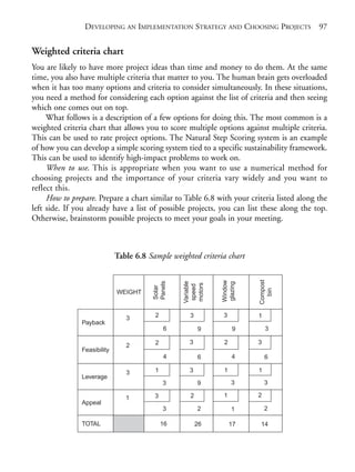 Chapter06.qxd   10/1/2008   7:23 PM       Page 97




                             DEVELOPING AN IMPLEMENTATION STRATEGY AND CHOOSING PROJECTS 97


           Weighted criteria chart
           You are likely to have more project ideas than time and money to do them. At the same
           time, you also have multiple criteria that matter to you. The human brain gets overloaded
           when it has too many options and criteria to consider simultaneously. In these situations,
           you need a method for considering each option against the list of criteria and then seeing
           which one comes out on top.
                What follows is a description of a few options for doing this. The most common is a
           weighted criteria chart that allows you to score multiple options against multiple criteria.
           This can be used to rate project options. The Natural Step Scoring system is an example
           of how you can develop a simple scoring system tied to a specific sustainability framework.
           This can be used to identify high-impact problems to work on.
                When to use. This is appropriate when you want to use a numerical method for
           choosing projects and the importance of your criteria vary widely and you want to
           reflect this.
                How to prepare. Prepare a chart similar to Table 6.8 with your criteria listed along the
           left side. If you already have a list of possible projects, you can list these along the top.
           Otherwise, brainstorm possible projects to meet your goals in your meeting.



                                          Table 6.8 Sample weighted criteria chart
                                                                                     Compost
                                                                           Window
                                                     Panels


                                                               Variable




                                                                           glazing
                                                               motors
                                                                speed
                                                     Solar




                                                                                       bin




                                          WEIGHT



                                             3        2          3         3         1
                            Payback
                                                          6          9          9        3

                                                      2          3          2        3
                                             2
                            Feasibility
                                                          4          6          4        6

                                             3        1          3          1        1
                            Leverage
                                                          3          9          3        3

                                             1        3          2         1         2
                            Appeal
                                                          3          2          1        2

                            TOTAL                         16         26         17   14
 