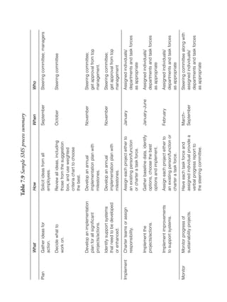 Chapter07.qxd



                                        Table 7.9 Sample SMS process summary

            What                          How                              When           Who

Plan        Gather ideas for              Solicit ideas from all           September      Steering committee; managers
                                                                                                                          9/17/2008




            action.                       employees.

            Decide what to                Review all ideas, including      October        Steering committee
            work on.                      those from the suggestion
                                          box, and use weighted
                                                                                                                          6:39 PM




                                          criteria chart to choose
                                          the best.

            Develop an implementation     Develop an annual                November       Steering committee;
                                                                                                                          Page 111




            plan for all significant      implementation plan with                        get approval from top
            projects/actions.             milestones.                                     management.

            Identify support systems      Develop an annual                November       Steering committee;
            that need to be developed     implementation plan with                        get approval from top
            or enhanced.                  milestones.                                     management

Implement   Charter teams or assign       Assign each project either to    January        Assigned individuals/
            responsibility.               an existing person/function                     departments and task forces
                                          or charter a task force.                        as appropriate

            Implement the                 Gather baseline data, identify   January–June   Assigned individuals/
            projects/actions.             options, choose the best                        departments and task forces
                                          options and implement.                          as appropriate

            Implement improvements        Assign each project either to    February       Assigned individuals/
            to support systems.           an existing person/function or                  departments and task forces
                                          charter a task force.                           as appropriate

Monitor     Monitor progress of           Have each task force and         March–         Steering committee along with
            sustainability projects.      assigned individual provide a    September      assigned individuals/
                                          verbal progress report to                       departments and task forces
                                          the steering committee.                         as appropriate
 