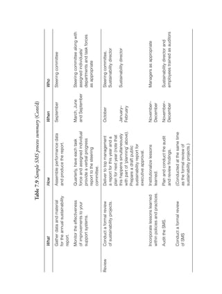 Chapter07.qxd




                                       Table 7.9 Sample SMS process summary (Cont’d)

         What                                How                               When            Who
                                                                                                                               9/17/2008




         Gather data and material            Assemble performance data         September       Steering committee
         for the annual sustainability       and produce the report.
         report.
                                                                                                                               6:39 PM




         Monitor the effectiveness           Quarterly, have each task         March, June     Steering committee along with
         of improvements to your             force and assigned individual     and September   assigned individuals/
         support systems.                    provide a verbal progress                         departments and task forces
                                             report to the steering                            as appropriate
                                             committee.
                                                                                                                               Page 112




Review   Conduct a formal review             Deliver to top management         October         Steering committee,
         of sustainability projects.         a report for this year and a                      Sustainability director
                                             plan for next year (note that
                                             this happens simultaneously       January–        Sustainability director
                                             with part of ‘planning’ above).   February
                                             Prepare a draft public
                                             sustainability report for
                                             executive approval.

         Incorporate lessons learned         Institutionalize lessons          November–       Managers as appropriate
         within policies and practices.      learned.                          December

         Audit the SMS.                      Plan and conduct the audit        November–       Sustainability director and
                                             and review findings.              December        employees trained as auditors

         Conduct a formal review             (Conducted at the same time
         of SMS                              as the formal review of
                                             sustainability projects.)
 