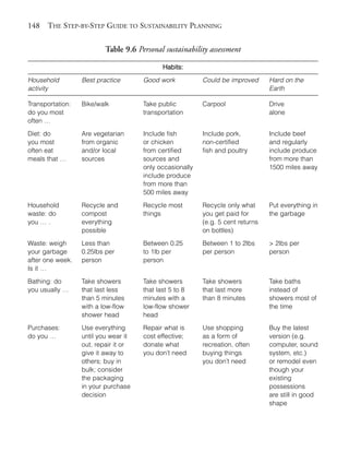 Chapter09.qxd   9/17/2008    6:39 PM       Page 148




       148   THE STEP-BY-STEP GUIDE TO SUSTAINABILITY PLANNING

                                 Table 9.6 Personal sustainability assessment

                                                      Habits:

       Household         Best practice         Good work           Could be improved      Hard on the
       activity                                                                           Earth

       Transportation:   Bike/walk             Take public         Carpool                Drive
       do you most                             transportation                             alone
       often …

       Diet: do          Are vegetarian        Include fish        Include pork,          Include beef
       you most          from organic          or chicken          non-certified          and regularly
       often eat         and/or local          from certified      fish and poultry       include produce
       meals that …      sources               sources and                                from more than
                                               only occasionally                          1500 miles away
                                               include produce
                                               from more than
                                               500 miles away

       Household         Recycle and           Recycle most        Recycle only what      Put everything in
       waste: do         compost               things              you get paid for       the garbage
       you … .           everything                                (e.g. 5 cent returns
                         possible                                  on bottles)

       Waste: weigh      Less than             Between 0.25        Between 1 to 2lbs      > 2lbs per
       your garbage      0.25lbs per           to 1lb per          per person             person
       after one week.   person                person
       Is it …

       Bathing: do       Take showers          Take showers        Take showers           Take baths
       you usually …     that last less        that last 5 to 8    that last more         instead of
                         than 5 minutes        minutes with a      than 8 minutes         showers most of
                         with a low-flow       low-flow shower                            the time
                         shower head           head

       Purchases:        Use everything        Repair what is      Use shopping           Buy the latest
       do you …          until you wear it     cost effective;     as a form of           version (e.g.
                         out, repair it or     donate what         recreation, often      computer, sound
                         give it away to       you don’t need      buying things          system, etc.)
                         others; buy in                            you don’t need         or remodel even
                         bulk; consider                                                   though your
                         the packaging                                                    existing
                         in your purchase                                                 possessions
                         decision                                                         are still in good
                                                                                          shape
 