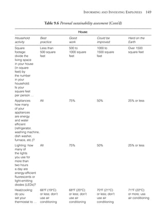 Chapter09.qxd   9/17/2008      6:39 PM     Page 149




                                                                 INFORMING AND INVOLVING EMPLOYEES         149

                                     Table 9.6 Personal sustainability assessment (Cont’d)

                                                             House:

            Household          Best                   Good              Could be             Hard on the
            activity           practice               work              improved             Earth
            Square             Less than              500 to            1000 to              Over 1500
            footage:           500 square             1000 square       1500 square          square feet
            divide the         feet                   feet              feet
            living space
            in your house
            (in square
            feet) by
            the number
            in your
            household.
            Is your
            square feet
            per person …
            Appliances:      All                      75%               50%                  25% or less
            how many
            of your
            appliances
            are energy
            and water
            efficient
            (refrigerator,
            washing machine,
            dish washer,
            furnace, etc.)?
            Lighting: how      All                    75%               50%                  25% or less
            many of
            the lights
            you use for
            more than
            two hours
            a day are
            energy-efficient
            fluorescents or
            light-emitting
            diodes (LEDs)?
            Heat/cooling:      66°F (19°C)            68°F (20°C)       70°F (21°C)          71°F (22°C)
            do you             or less; don’t         or less; don’t    or less; don’t       or more; use
            set your           use air                use air           use air              air conditioning
            thermostat to …    conditioning           conditioning      conditioning
 