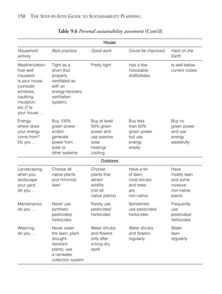 Chapter09.qxd   9/17/2008    6:39 PM     Page 150




       150   THE STEP-BY-STEP GUIDE TO SUSTAINABILITY PLANNING

                            Table 9.6 Personal sustainability assessment (Cont’d)

                                                     House:

       Household         Best practice       Good work          Could be improved   Hard on the
       activity                                                                     Earth

       Weatherization:   Tight as a          Pretty tight       Has a few           Is well below
       how well          drum (but                              noticeable          current codes
       insulated         properly                               drafts/leaks
       is your house     ventilated as
       (consider         with an
       windows,          energy-recovery
       caulking,         ventilation
       insulation,       system)
       etc.)? Is
       your house …

       Energy:           Buy 100%            Buy at least       Buy less            Buy no
       where does        green power         50% green          than 50%            green power
       your energy       and/or              power and          green power         and use
       come from?        generate            use passive        but use             energy
       Do you …          power from          solar              energy              wastefully
                         solar or            heating/           wisely
                         other systems       cooling
                                                    Outdoors:

       Landscaping:      Choose all          Choose             Have a lot          Have
       when you          native plants       plants that        of lawn;            mostly lawn
       landscape         and minimize        attract            most shrubs         and some
       your yard,        lawn                wildlife           and trees           invasive
       do you …                              (not all           are                 non-native
                                             native plants)     non-native          plants

       Maintenance:      Never use           Rarely use         Sometimes           Frequently
       do you …          synthetic           pesticides/        use pesticides/     use
                         pesticides/         herbicides         herbicides          pesticides/
                         herbicides                                                 herbicides

       Watering:         Never water         Water shrubs       Water shrubs        Water
       do you …          the lawn; plant     and flowers        and flowers         lawn
                         drought-            only after         regularly           regularly
                         resistant           a long dry
                         plants; use         spell
                         a rainwater
                         collection system
 