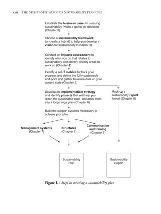 Prelims.qxd   10/1/2008   7:33 PM   Page xxii




       xxii THE STEP-BY-STEP GUIDE TO SUSTAINABILITY PLANNING

                            Establish the business case for pursuing
                            sustainability (make a go/no go decision)
                            (Chapter 2)

                            Choose a sustainability framework
                            (or create a hybrid) to help you develop a
                            vision for sustainability (Chapter 3)


                            Conduct an impacts assessment to
                            identify what you do that relates to
                            sustainability and identify priority areas to
                            work on (Chapter 4)

                            Identify a set of metrics to track your
                            progress and define the fully sustainable
                            end-point and gather baseline data on your
                            current state (Chapter 5)


                            Develop an implementation strategy                 Mock up a
                            and identify projects that will help you           sustainability report
                            reach the sustainable state and array them         format (Chapter 5)
                            into a long-range plan (Chapter 6)

                            Build the support systems necessary to
                            achieve your plan


                                                              Communication
              Management systems         Structures            and training
                  (Chapter 7)            (Chapter 8)            (Chapter 9)




                                          Sustainability                      Sustainability
                                              Plan                              Report




                            Figure I.1 Steps to creating a sustainability plan
 