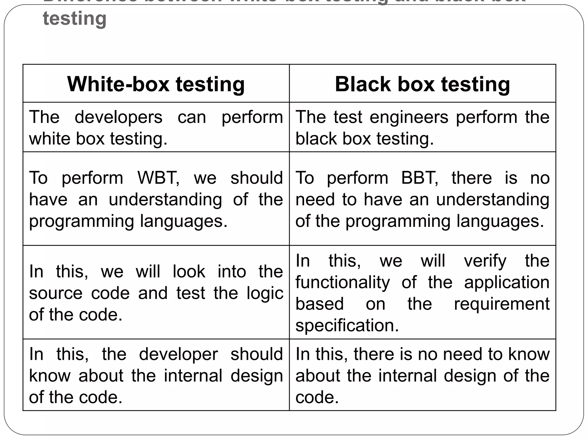 Difference between white-box testing and black-box
testing
White-box testing Black box testing
The developers can perform
white box testing.
The test engineers perform the
black box testing.
To perform WBT, we should
have an understanding of the
programming languages.
To perform BBT, there is no
need to have an understanding
of the programming languages.
In this, we will look into the
source code and test the logic
of the code.
In this, we will verify the
functionality of the application
based on the requirement
specification.
In this, the developer should
know about the internal design
of the code.
In this, there is no need to know
about the internal design of the
code.
 