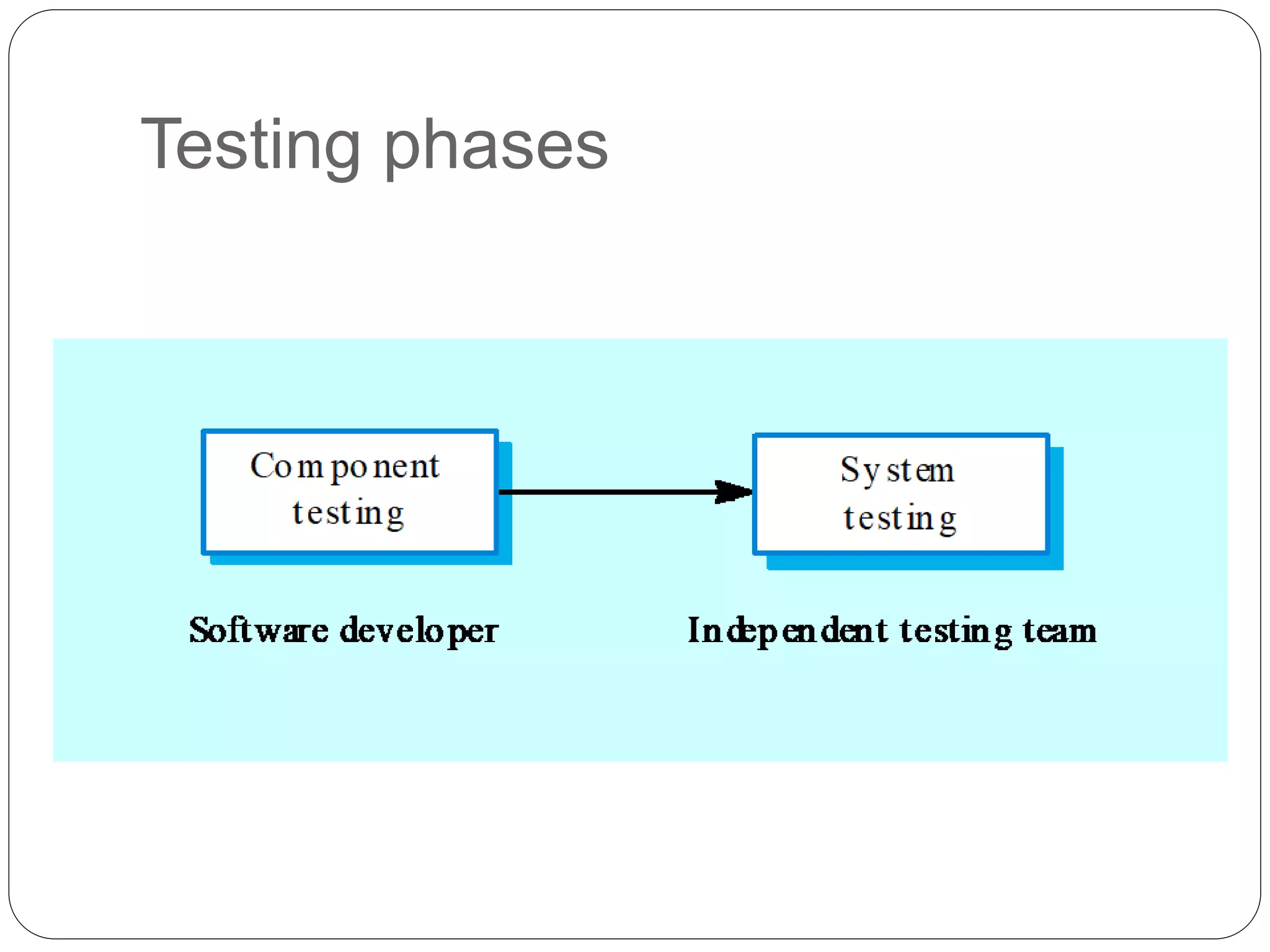 Testing phases
 