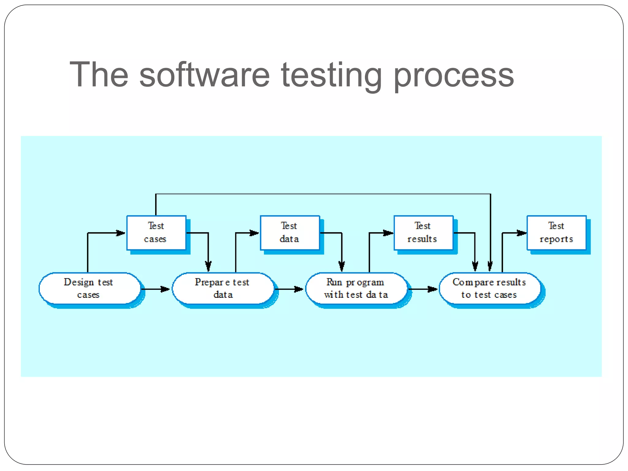 The software testing process
 