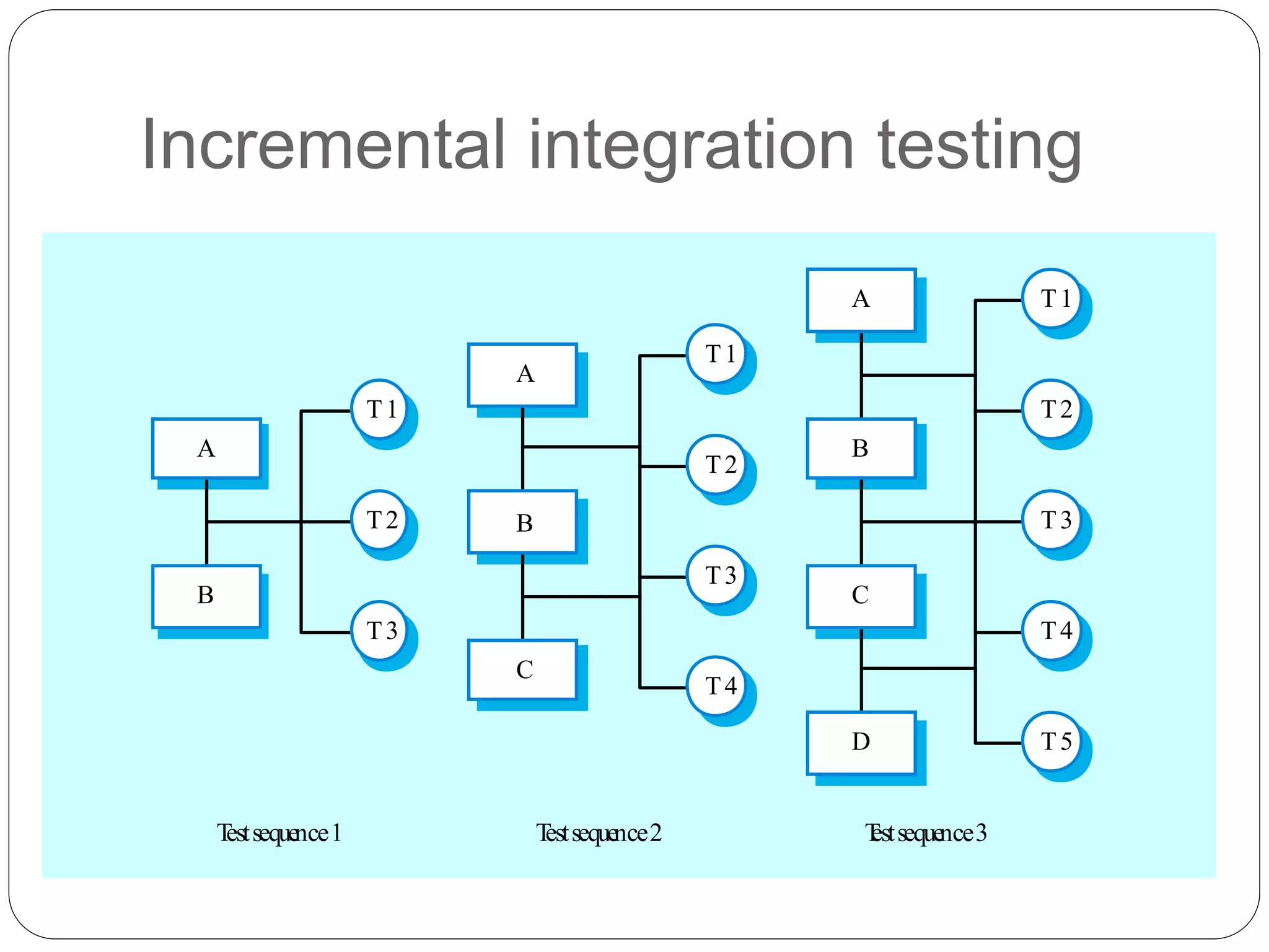 Incremental integration testing
T3
T2
T1
T4
T5
A
B
C
D
T2
T1
T3
T4
A
B
C
T1
T2
T3
A
B
T
estsequence1 T
estsequence2 T
estsequence3
 