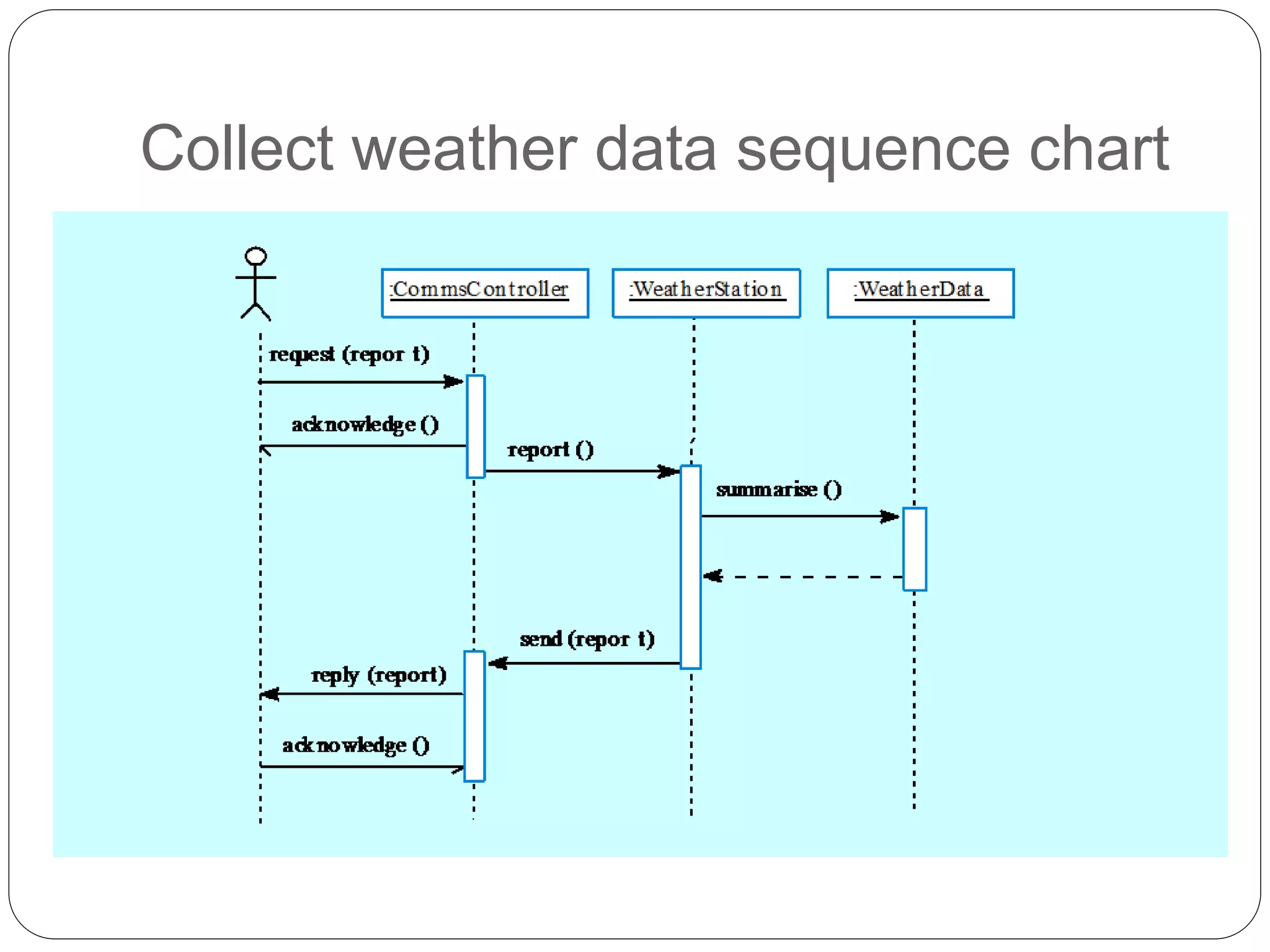 Collect weather data sequence chart
 