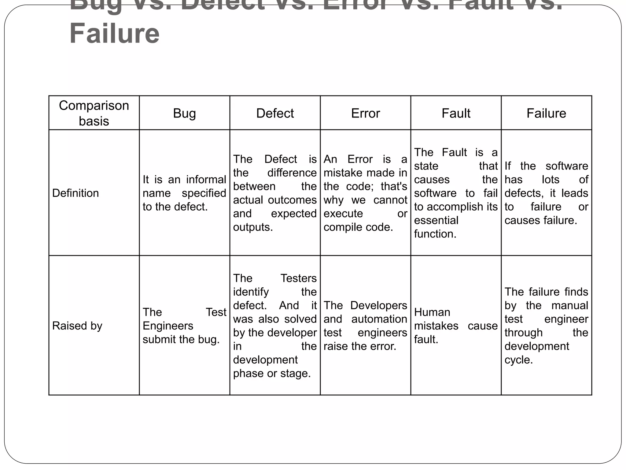 Bug Vs. Defect Vs. Error Vs. Fault Vs.
Failure
Comparison
basis
Bug Defect Error Fault Failure
Definition
It is an informal
name specified
to the defect.
The Defect is
the difference
between the
actual outcomes
and expected
outputs.
An Error is a
mistake made in
the code; that's
why we cannot
execute or
compile code.
The Fault is a
state that
causes the
software to fail
to accomplish its
essential
function.
If the software
has lots of
defects, it leads
to failure or
causes failure.
Raised by
The Test
Engineers
submit the bug.
The Testers
identify the
defect. And it
was also solved
by the developer
in the
development
phase or stage.
The Developers
and automation
test engineers
raise the error.
Human
mistakes cause
fault.
The failure finds
by the manual
test engineer
through the
development
cycle.
 