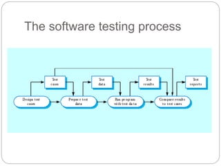 The software testing process
 
