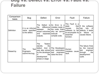 Bug Vs. Defect Vs. Error Vs. Fault Vs.
Failure
Comparison
basis
Bug Defect Error Fault Failure
Definition
It is an informal
name specified
to the defect.
The Defect is
the difference
between the
actual outcomes
and expected
outputs.
An Error is a
mistake made in
the code; that's
why we cannot
execute or
compile code.
The Fault is a
state that
causes the
software to fail
to accomplish its
essential
function.
If the software
has lots of
defects, it leads
to failure or
causes failure.
Raised by
The Test
Engineers
submit the bug.
The Testers
identify the
defect. And it
was also solved
by the developer
in the
development
phase or stage.
The Developers
and automation
test engineers
raise the error.
Human
mistakes cause
fault.
The failure finds
by the manual
test engineer
through the
development
cycle.
 