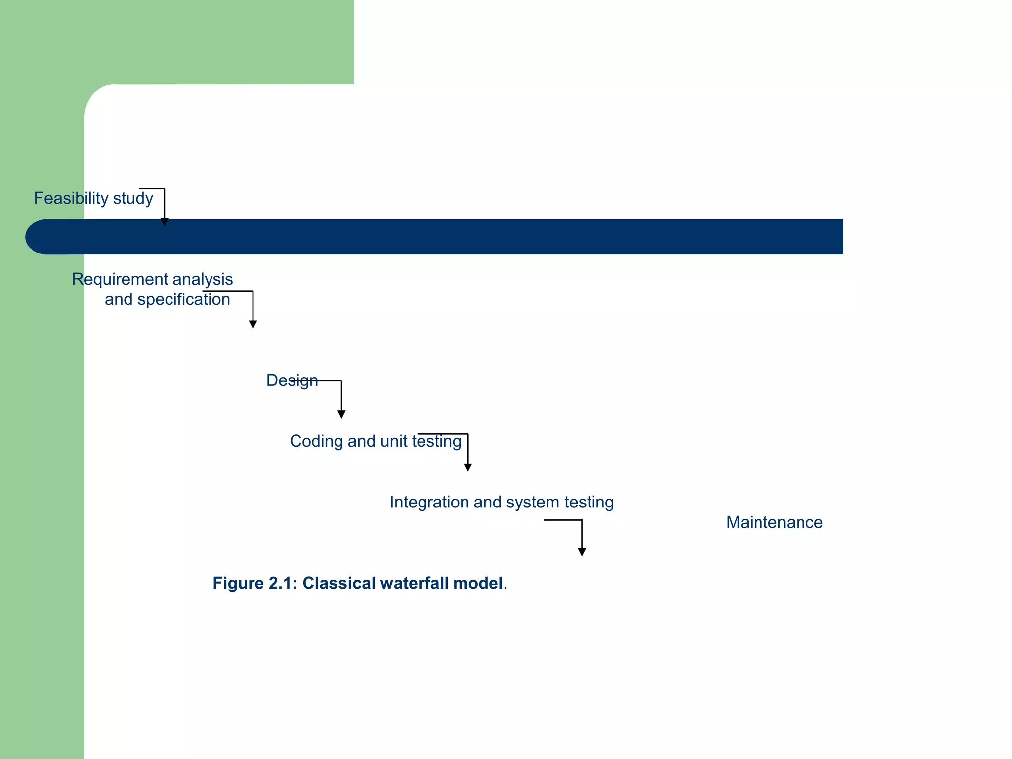 Feasibility study



     Requirement analysis
        and specification



                            Design


                               Coding and unit testing


                                            Integration and system testing
                                                                             Maintenance


                      Figure 2.1: Classical waterfall model.
 