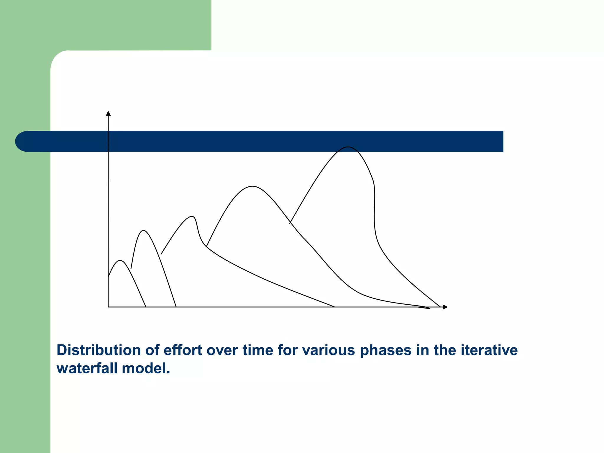 Distribution of effort over time for various phases in the iterative
waterfall model.
 