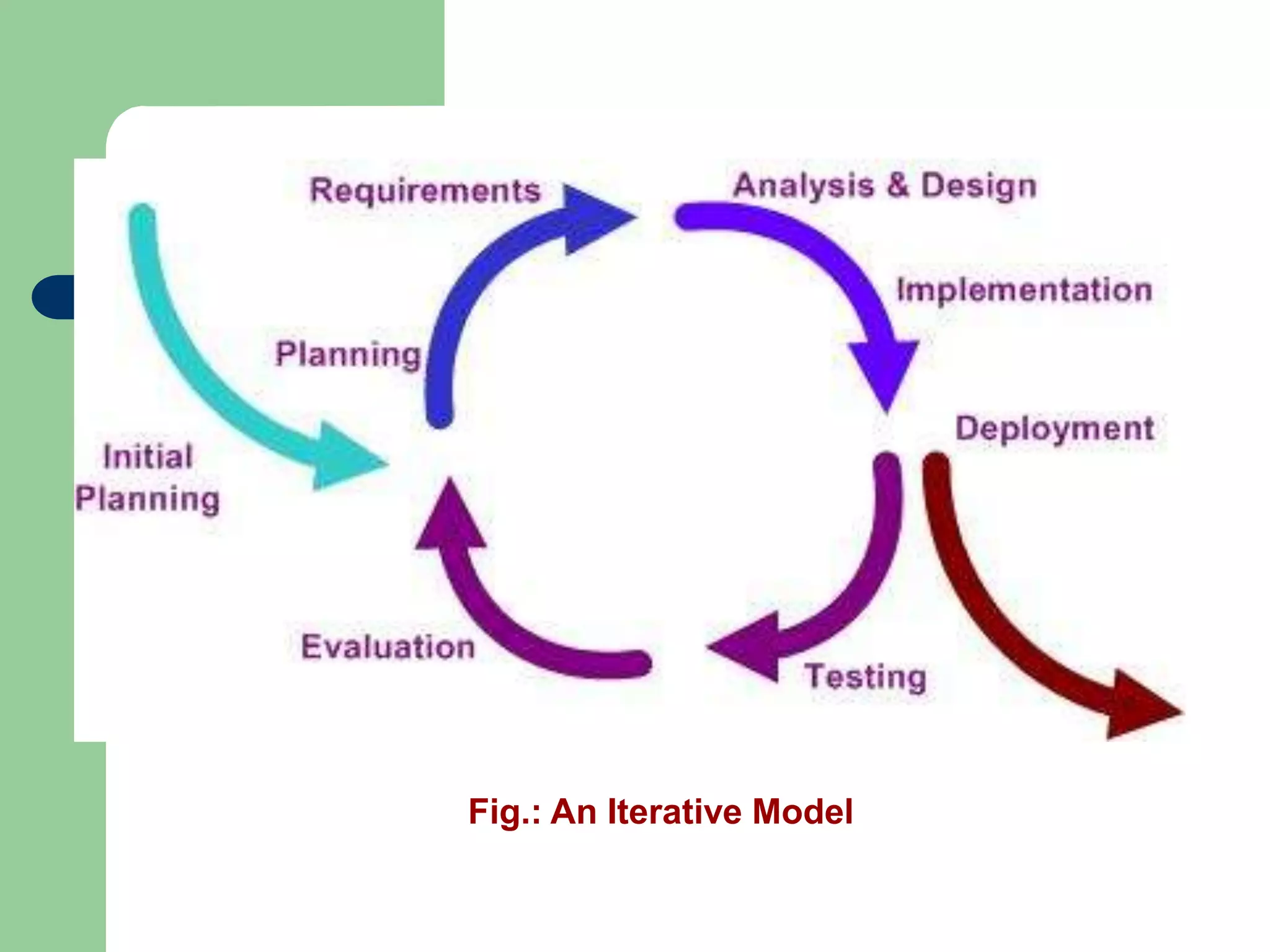 Fig.: An Iterative Model
 