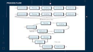 PROCESS FLOW
 